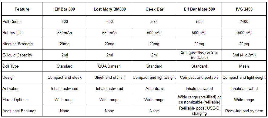 vape disposable comparison table